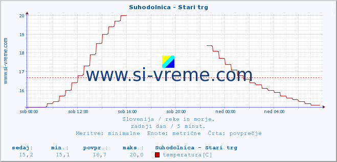 POVPREČJE :: Suhodolnica - Stari trg :: temperatura | pretok | višina :: zadnji dan / 5 minut.