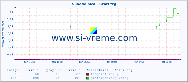 POVPREČJE :: Suhodolnica - Stari trg :: temperatura | pretok | višina :: zadnji dan / 5 minut.