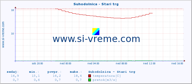 POVPREČJE :: Suhodolnica - Stari trg :: temperatura | pretok | višina :: zadnji dan / 5 minut.