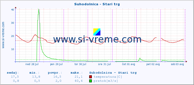 POVPREČJE :: Suhodolnica - Stari trg :: temperatura | pretok | višina :: zadnji teden / 30 minut.