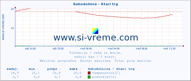 POVPREČJE :: Suhodolnica - Stari trg :: temperatura | pretok | višina :: zadnji dan / 5 minut.