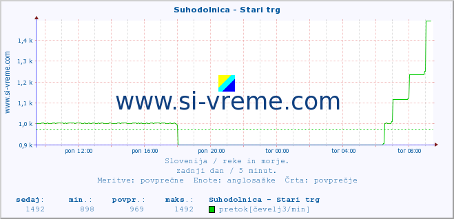 POVPREČJE :: Suhodolnica - Stari trg :: temperatura | pretok | višina :: zadnji dan / 5 minut.