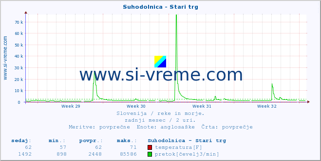 POVPREČJE :: Suhodolnica - Stari trg :: temperatura | pretok | višina :: zadnji mesec / 2 uri.