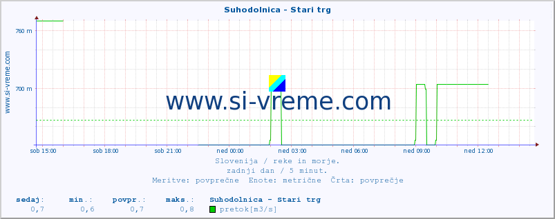 POVPREČJE :: Suhodolnica - Stari trg :: temperatura | pretok | višina :: zadnji dan / 5 minut.