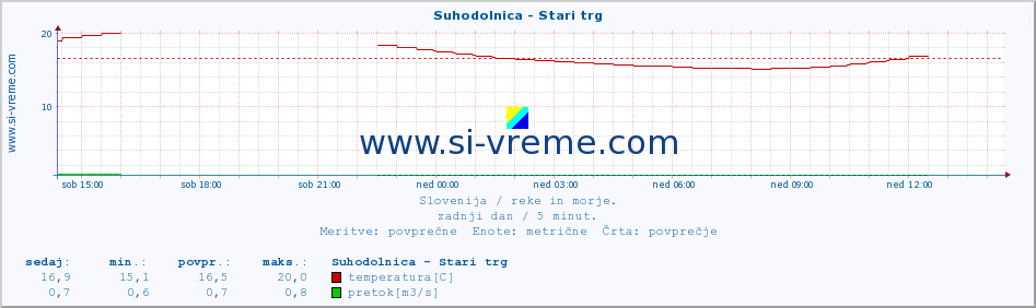 POVPREČJE :: Suhodolnica - Stari trg :: temperatura | pretok | višina :: zadnji dan / 5 minut.