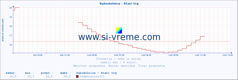 POVPREČJE :: Suhodolnica - Stari trg :: temperatura | pretok | višina :: zadnji dan / 5 minut.