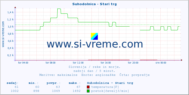 POVPREČJE :: Suhodolnica - Stari trg :: temperatura | pretok | višina :: zadnji dan / 5 minut.