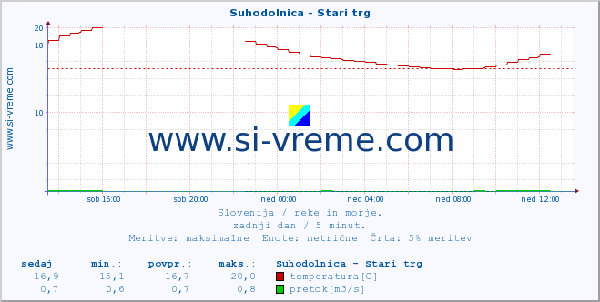 POVPREČJE :: Suhodolnica - Stari trg :: temperatura | pretok | višina :: zadnji dan / 5 minut.