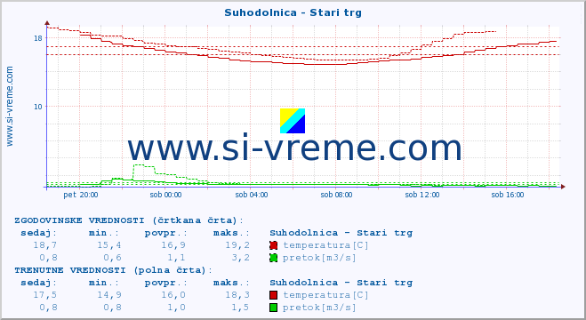 POVPREČJE :: Suhodolnica - Stari trg :: temperatura | pretok | višina :: zadnji dan / 5 minut.