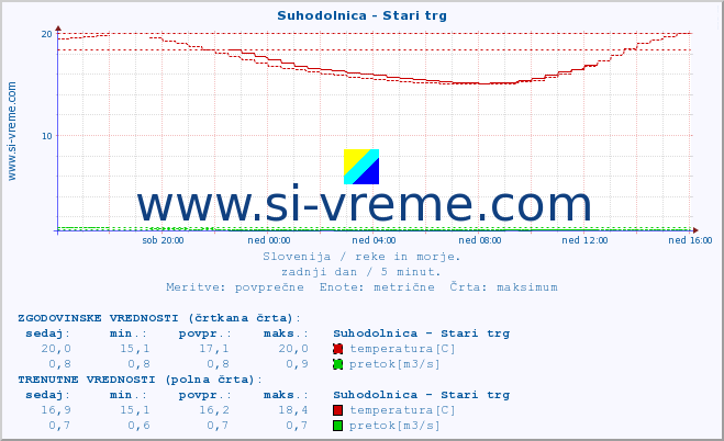 POVPREČJE :: Suhodolnica - Stari trg :: temperatura | pretok | višina :: zadnji dan / 5 minut.