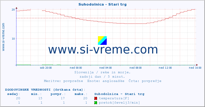 POVPREČJE :: Suhodolnica - Stari trg :: temperatura | pretok | višina :: zadnji dan / 5 minut.