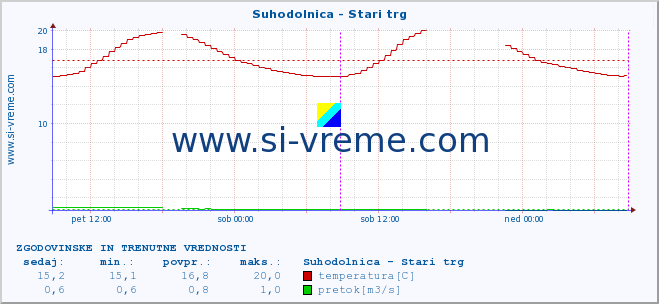 POVPREČJE :: Suhodolnica - Stari trg :: temperatura | pretok | višina :: zadnja dva dni / 5 minut.