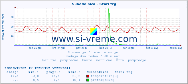 POVPREČJE :: Suhodolnica - Stari trg :: temperatura | pretok | višina :: zadnja dva tedna / 30 minut.