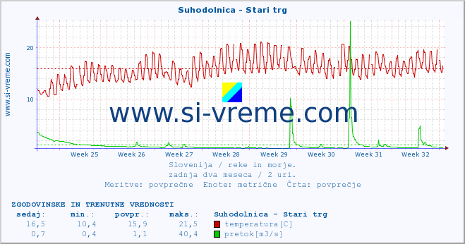 POVPREČJE :: Suhodolnica - Stari trg :: temperatura | pretok | višina :: zadnja dva meseca / 2 uri.