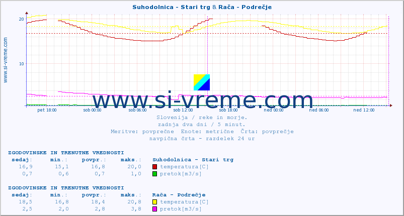 POVPREČJE :: Suhodolnica - Stari trg & Rača - Podrečje :: temperatura | pretok | višina :: zadnja dva dni / 5 minut.