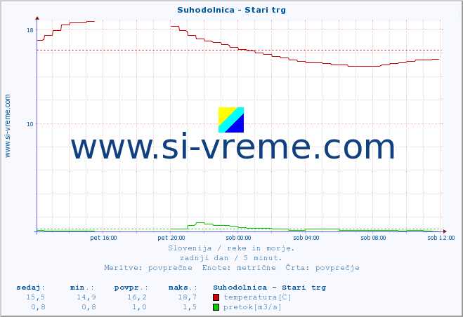 POVPREČJE :: Suhodolnica - Stari trg :: temperatura | pretok | višina :: zadnji dan / 5 minut.