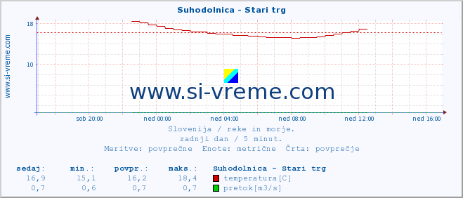 POVPREČJE :: Suhodolnica - Stari trg :: temperatura | pretok | višina :: zadnji dan / 5 minut.