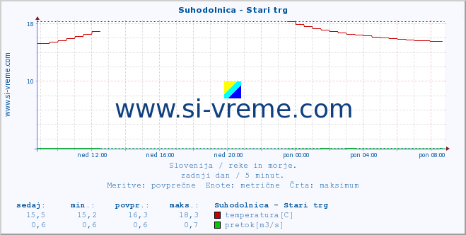 POVPREČJE :: Suhodolnica - Stari trg :: temperatura | pretok | višina :: zadnji dan / 5 minut.