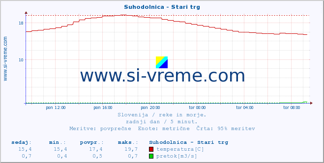 POVPREČJE :: Suhodolnica - Stari trg :: temperatura | pretok | višina :: zadnji dan / 5 minut.