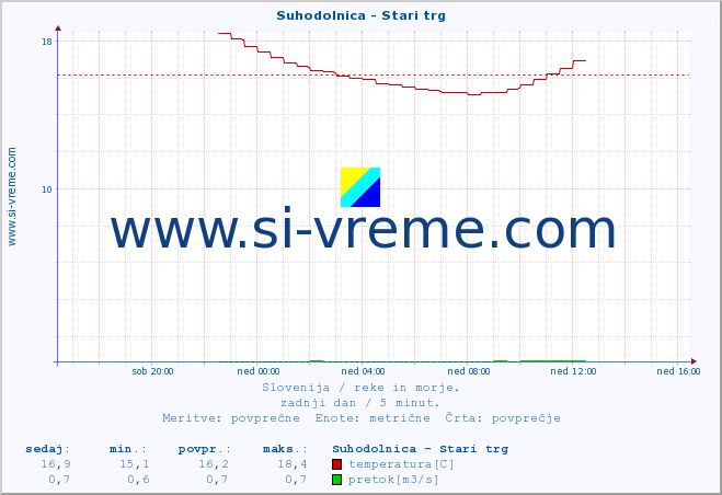 POVPREČJE :: Suhodolnica - Stari trg :: temperatura | pretok | višina :: zadnji dan / 5 minut.