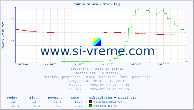 POVPREČJE :: Suhodolnica - Stari trg :: temperatura | pretok | višina :: zadnji dan / 5 minut.