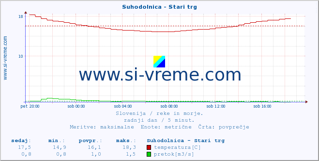 POVPREČJE :: Suhodolnica - Stari trg :: temperatura | pretok | višina :: zadnji dan / 5 minut.