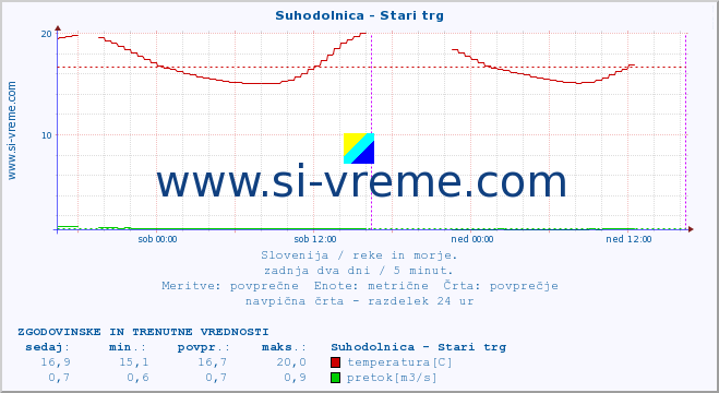 POVPREČJE :: Suhodolnica - Stari trg :: temperatura | pretok | višina :: zadnja dva dni / 5 minut.