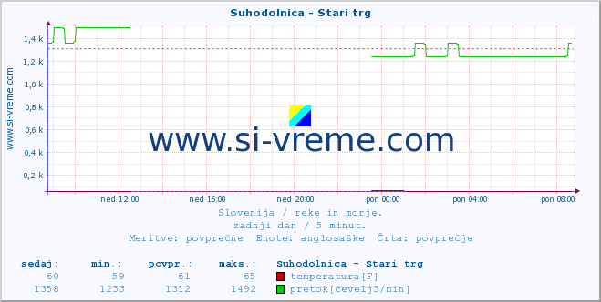 POVPREČJE :: Suhodolnica - Stari trg :: temperatura | pretok | višina :: zadnji dan / 5 minut.