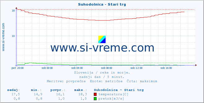 POVPREČJE :: Suhodolnica - Stari trg :: temperatura | pretok | višina :: zadnji dan / 5 minut.