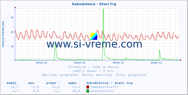 POVPREČJE :: Suhodolnica - Stari trg :: temperatura | pretok | višina :: zadnji mesec / 2 uri.