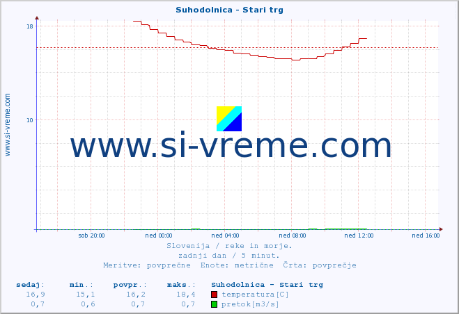 POVPREČJE :: Suhodolnica - Stari trg :: temperatura | pretok | višina :: zadnji dan / 5 minut.