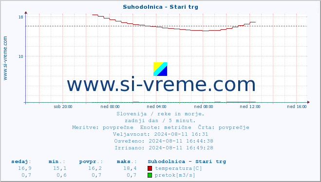 POVPREČJE :: Suhodolnica - Stari trg :: temperatura | pretok | višina :: zadnji dan / 5 minut.