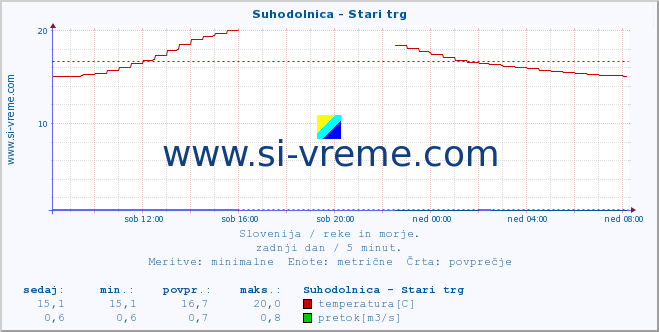 POVPREČJE :: Suhodolnica - Stari trg :: temperatura | pretok | višina :: zadnji dan / 5 minut.