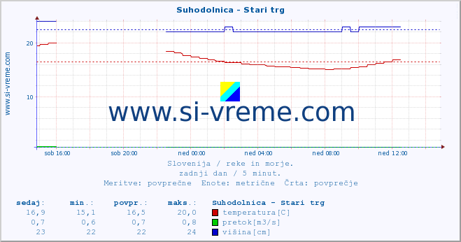 POVPREČJE :: Suhodolnica - Stari trg :: temperatura | pretok | višina :: zadnji dan / 5 minut.