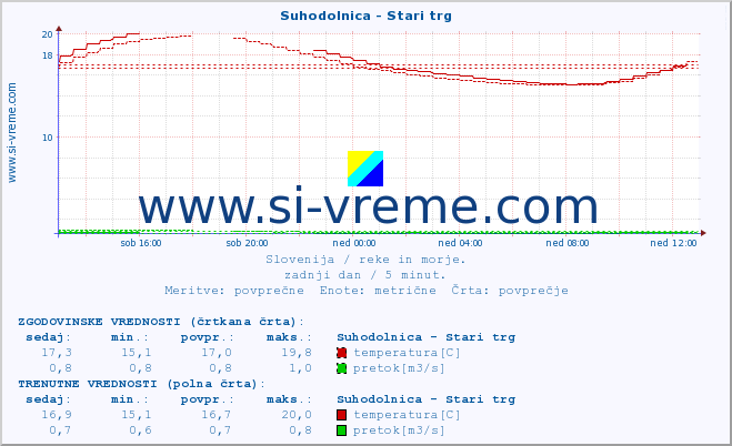 POVPREČJE :: Suhodolnica - Stari trg :: temperatura | pretok | višina :: zadnji dan / 5 minut.