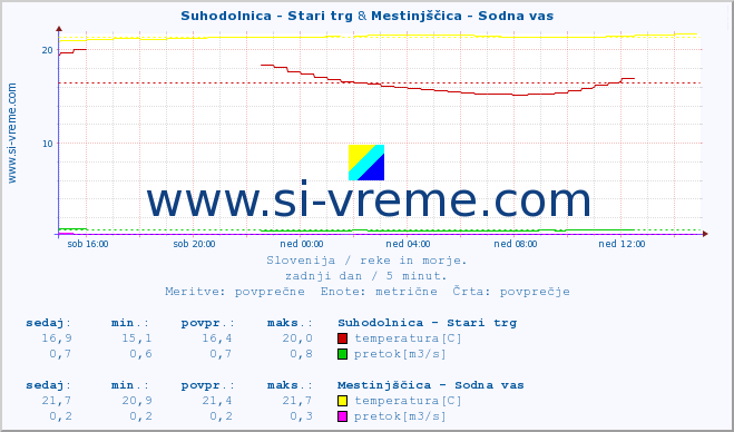 POVPREČJE :: Suhodolnica - Stari trg & Mestinjščica - Sodna vas :: temperatura | pretok | višina :: zadnji dan / 5 minut.