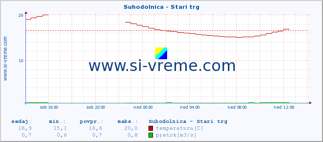 POVPREČJE :: Suhodolnica - Stari trg :: temperatura | pretok | višina :: zadnji dan / 5 minut.