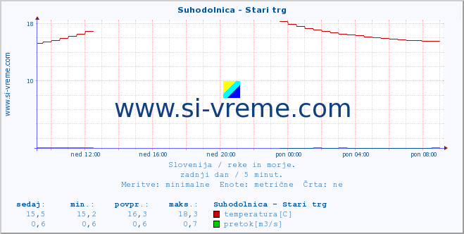 POVPREČJE :: Suhodolnica - Stari trg :: temperatura | pretok | višina :: zadnji dan / 5 minut.