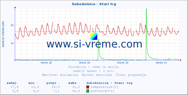 POVPREČJE :: Suhodolnica - Stari trg :: temperatura | pretok | višina :: zadnji mesec / 2 uri.