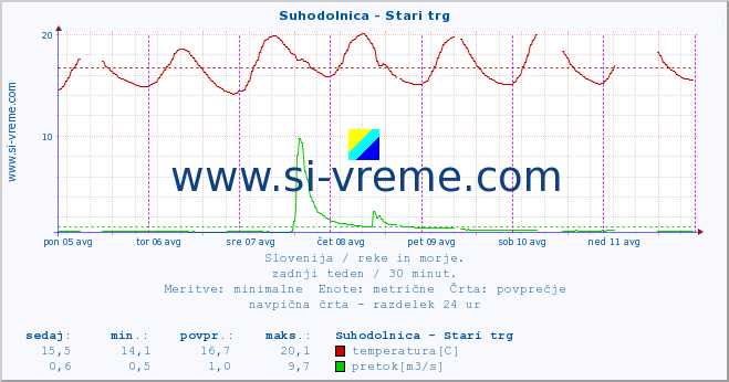 POVPREČJE :: Suhodolnica - Stari trg :: temperatura | pretok | višina :: zadnji teden / 30 minut.