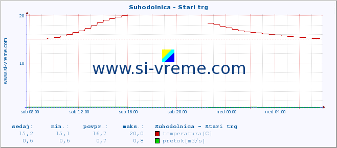 POVPREČJE :: Suhodolnica - Stari trg :: temperatura | pretok | višina :: zadnji dan / 5 minut.