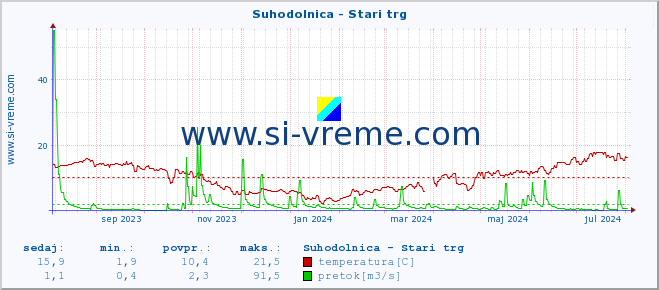 POVPREČJE :: Suhodolnica - Stari trg :: temperatura | pretok | višina :: zadnje leto / en dan.