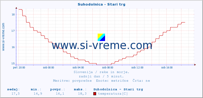 POVPREČJE :: Suhodolnica - Stari trg :: temperatura | pretok | višina :: zadnji dan / 5 minut.