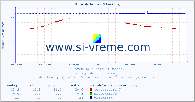 POVPREČJE :: Suhodolnica - Stari trg :: temperatura | pretok | višina :: zadnji dan / 5 minut.