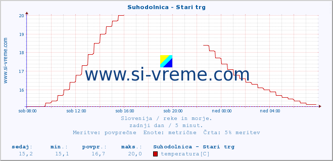 POVPREČJE :: Suhodolnica - Stari trg :: temperatura | pretok | višina :: zadnji dan / 5 minut.