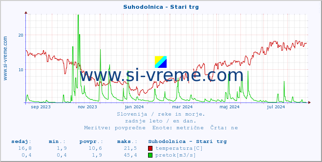 POVPREČJE :: Suhodolnica - Stari trg :: temperatura | pretok | višina :: zadnje leto / en dan.