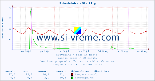 POVPREČJE :: Suhodolnica - Stari trg :: temperatura | pretok | višina :: zadnji teden / 30 minut.