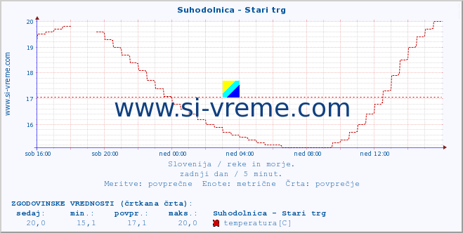 POVPREČJE :: Suhodolnica - Stari trg :: temperatura | pretok | višina :: zadnji dan / 5 minut.