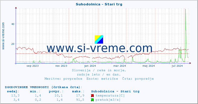 POVPREČJE :: Suhodolnica - Stari trg :: temperatura | pretok | višina :: zadnje leto / en dan.