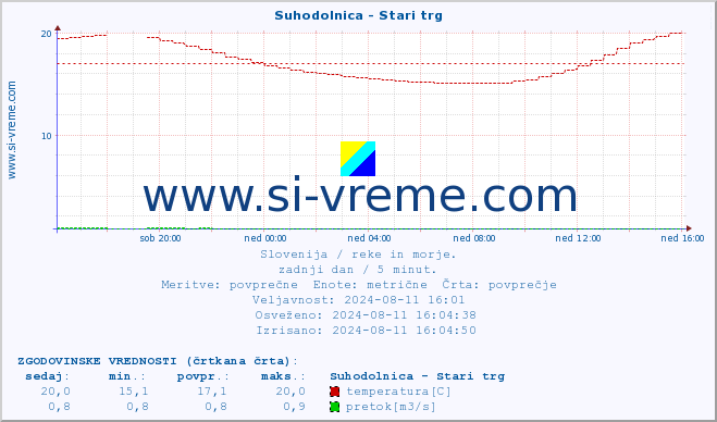 POVPREČJE :: Suhodolnica - Stari trg :: temperatura | pretok | višina :: zadnji dan / 5 minut.